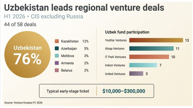 Uzbekistan leads regional venture deals, but exit activity is lagging
