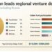 Uzbekistan leads regional venture deals, but exit activity is lagging