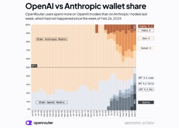 Developers spent more on OpenAI models than Anthropic models on OpenRouter