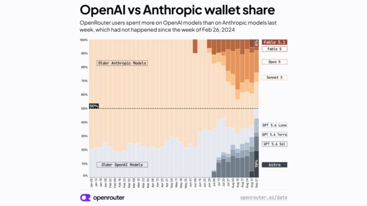 Developers spent more on OpenAI models than Anthropic models on OpenRouter