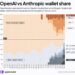 Developers spent more on OpenAI models than Anthropic models on OpenRouter