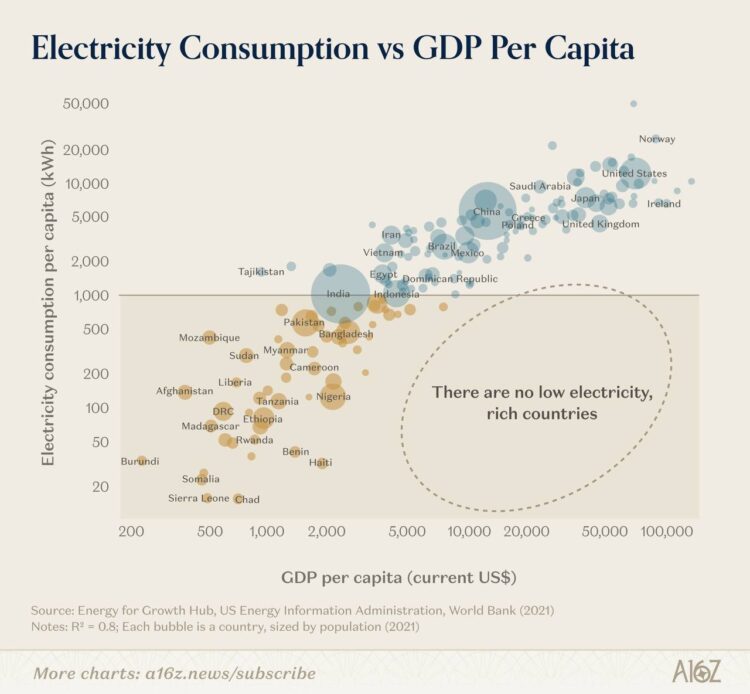 O‘zbekiston iqtisodiyoti o‘sishi uchun qancha elektr energiyasi kerak?
